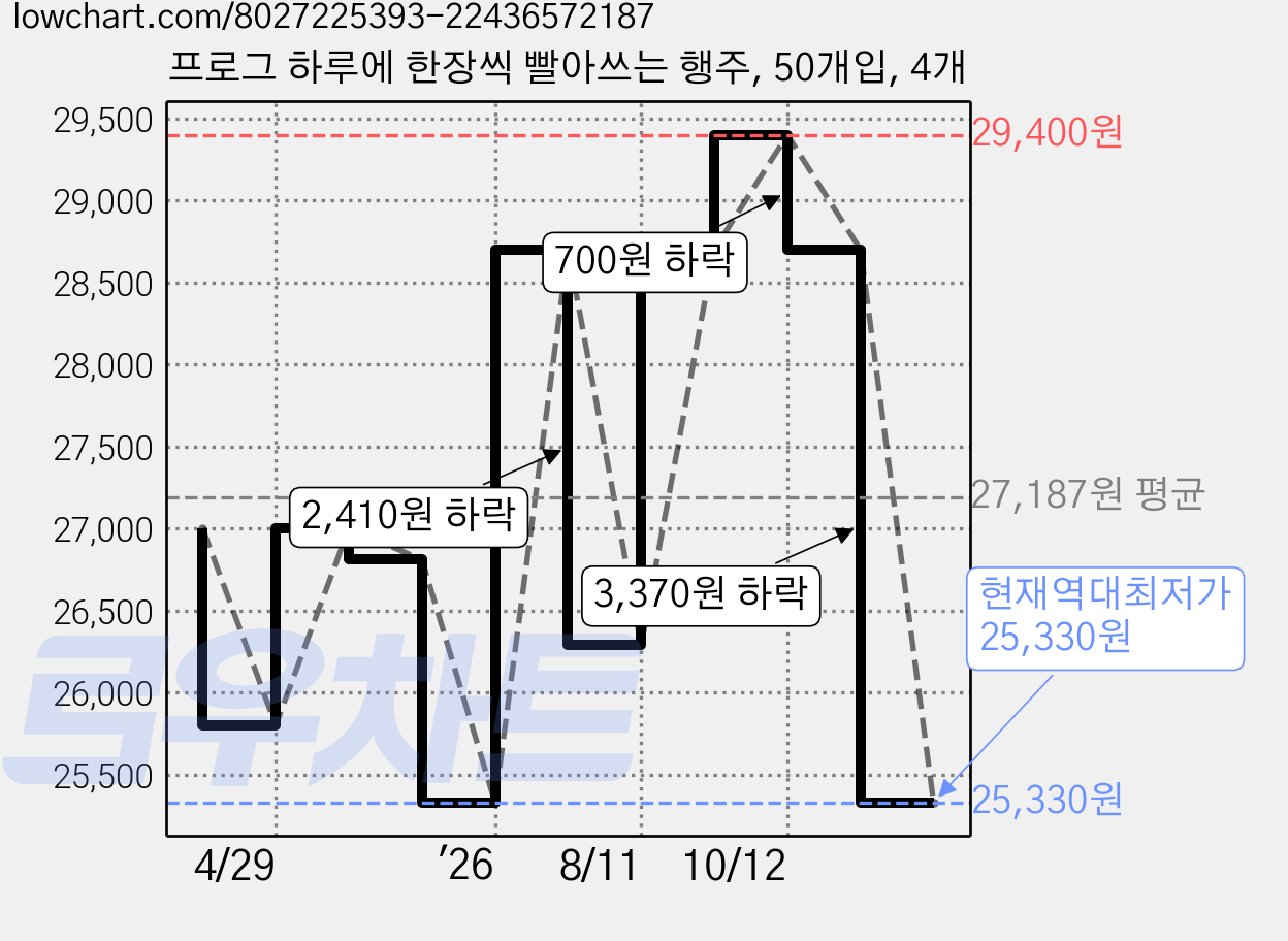 프로그 하루에 한장씩 빨아쓰는 행주, 50개입, 4개 가격 변동 차트, 현재가 25,330원, 역대최저가