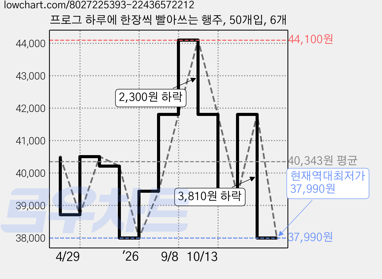 프로그 하루에 한장씩 빨아쓰는 행주, 50개입, 6개 가격 변동 차트, 현재가 37,990원, 역대최저가