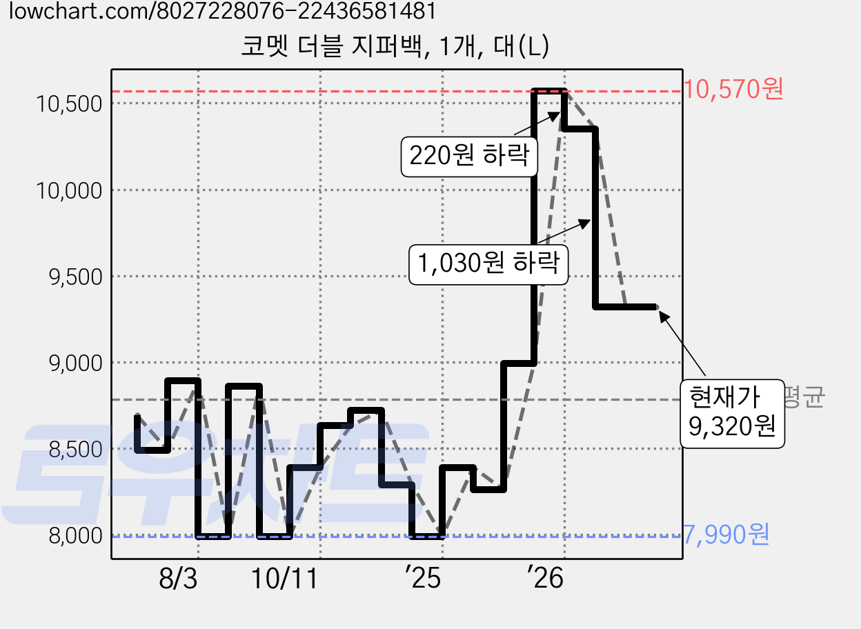 코멧 더블 지퍼백, 1개, 대(L) 가격 변동 차트, 현재가 9,320원, 관측 최저가 7,990원