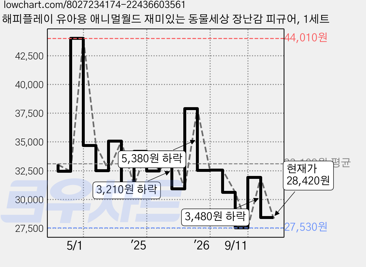 해피플레이 유아용 애니멀월드 재미있는 동물세상 장난감 피규어, 1세트 가격 변동 차트, 현재가 28,420원, 관측 최저가 27,530원