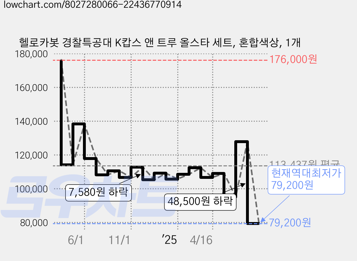 헬로카봇 경찰특공대 K캅스 앤 트루 올스타 세트, 혼합색상, 1개 가격 변동 차트, 현재가 79,200원, 역대최저가