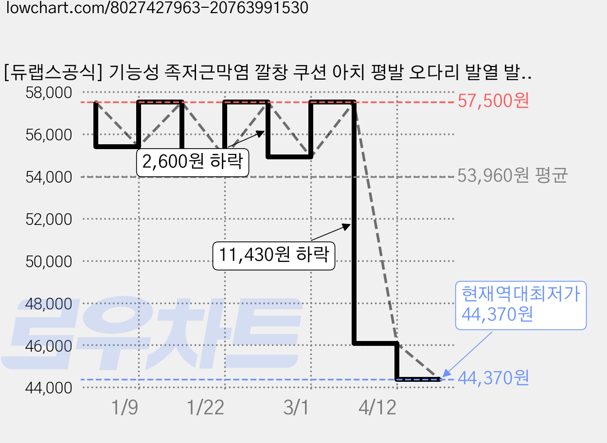[듀랩스공식] 기능성 족저근막염 깔창 쿠션 아치 평발 오다리 발열 발편한 군대 군화 등산화 신발 인솔 족저근막 키높이 자세교정 아치패드 실리콘 골프 발아치, 1세트 가격 변동 차트, 현재가 44,370원, 역대최저가