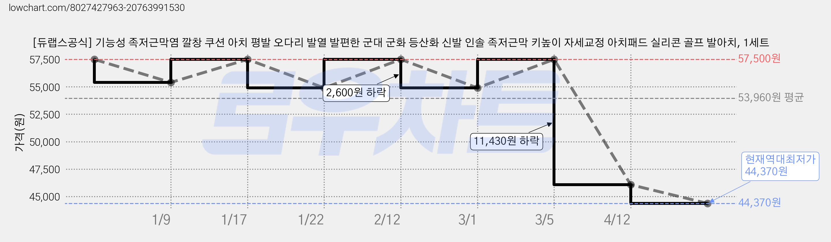 [듀랩스공식] 기능성 족저근막염 깔창 쿠션 아치 평발 오다리 발열 발편한 군대 군화 등산화 신발 인솔 족저근막 키높이 자세교정 아치패드 실리콘 골프 발아치, 1세트 가격 변동 차트, 현재가 44,370원, 역대최저가