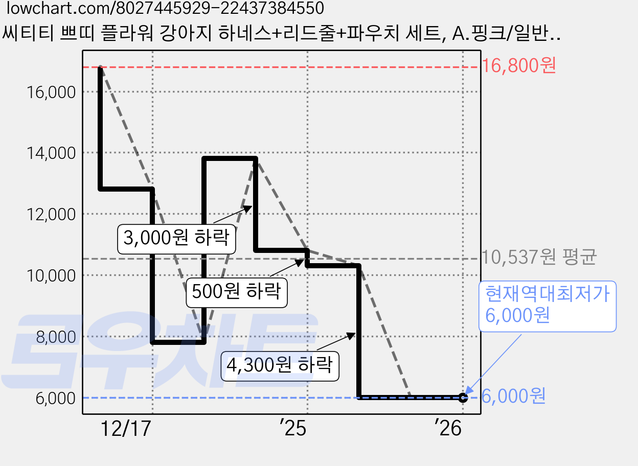 씨티티 쁘띠 플라워 강아지 하네스+리드줄+파우치 세트, A.핑크/일반 세트, 1개, 핑크/일반 가격 변동 차트, 현재가 6,000원, 역대최저가