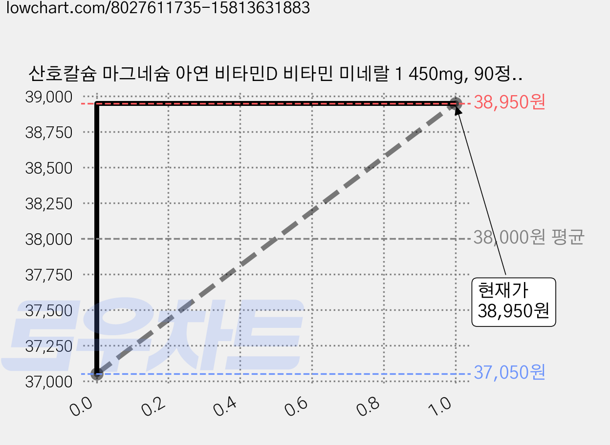 산호칼슘 마그네슘 아연 비타민D 비타민 미네랄 1 450mg, 90정, 130.5g, 3박스 가격 변동 차트, 현재가 38,950원, 관측 최저가 37,050원