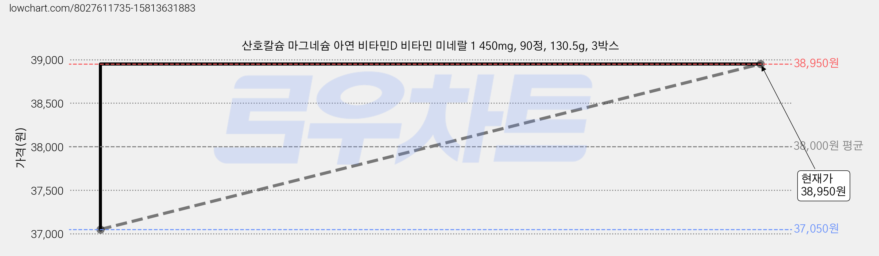 산호칼슘 마그네슘 아연 비타민D 비타민 미네랄 1 450mg, 90정, 130.5g, 3박스 가격 변동 차트, 현재가 38,950원, 관측 최저가 37,050원