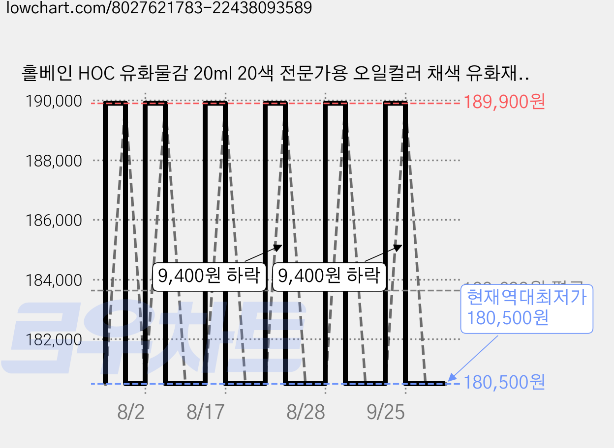 홀베인 HOC 유화물감 20ml 20색 전문가용 오일컬러 채색 유화재료 유화도구 가격 변동 차트, 현재가 180,500원, 역대최저가