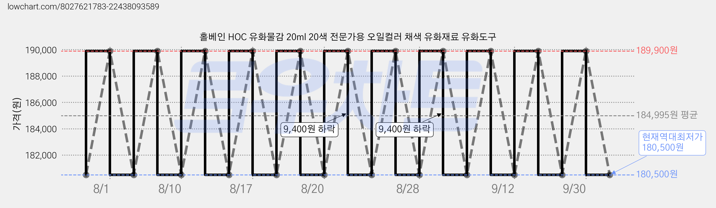 홀베인 HOC 유화물감 20ml 20색 전문가용 오일컬러 채색 유화재료 유화도구 가격 변동 차트, 현재가 180,500원, 역대최저가