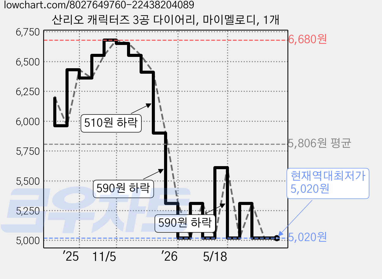 산리오 캐릭터즈 3공 다이어리, 마이멜로디, 1개 가격 변동 차트, 현재가 5,020원, 역대최저가