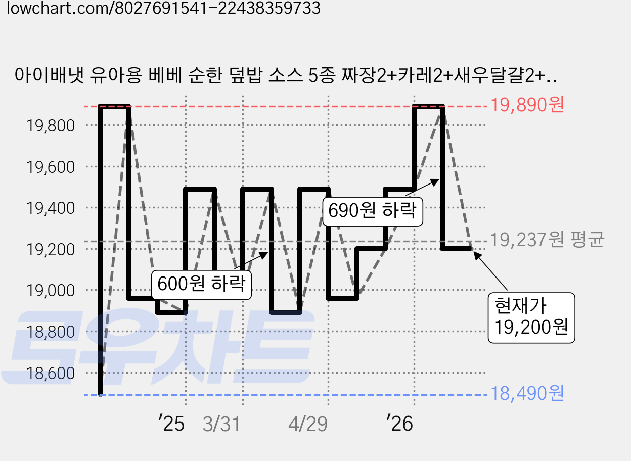 아이배냇 유아용 베베 순한 덮밥 소스 5종 짜장2+카레2+새우달걀2+소불2+간장2, 10개, 50g, 소불고기3개+새우달걀3개+짜장2개+카레2개 가격 변동 차트, 현재가 19,200원, 관측 최저가 18,490원