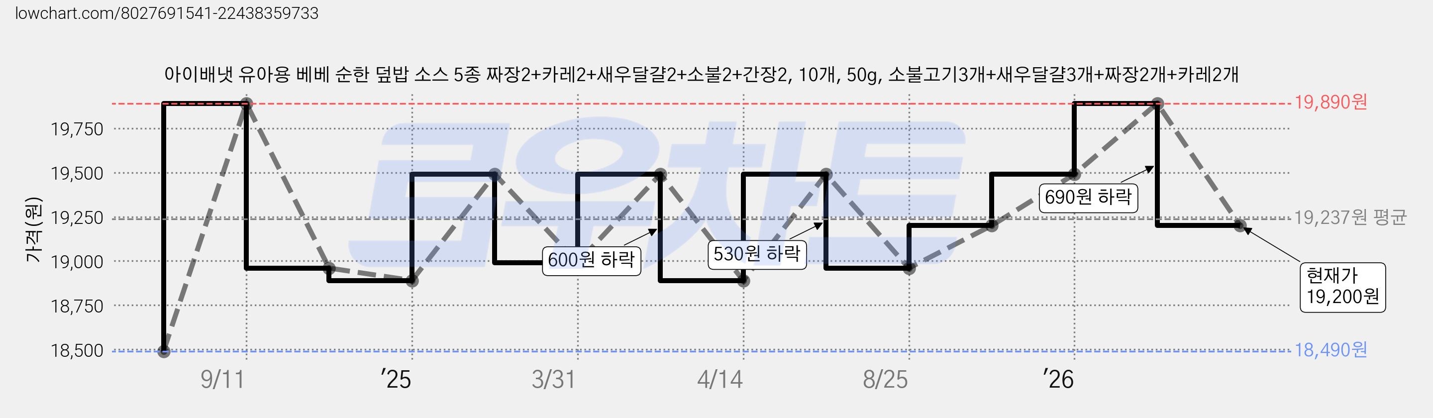 아이배냇 유아용 베베 순한 덮밥 소스 5종 짜장2+카레2+새우달걀2+소불2+간장2, 10개, 50g, 소불고기3개+새우달걀3개+짜장2개+카레2개 가격 변동 차트, 현재가 19,200원, 관측 최저가 18,490원