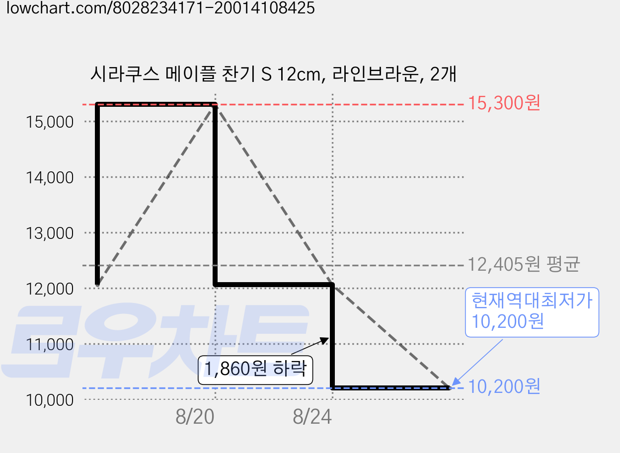 시라쿠스 메이플 찬기 S 12cm, 라인브라운, 2개 가격 변동 차트, 현재가 10,200원, 역대최저가