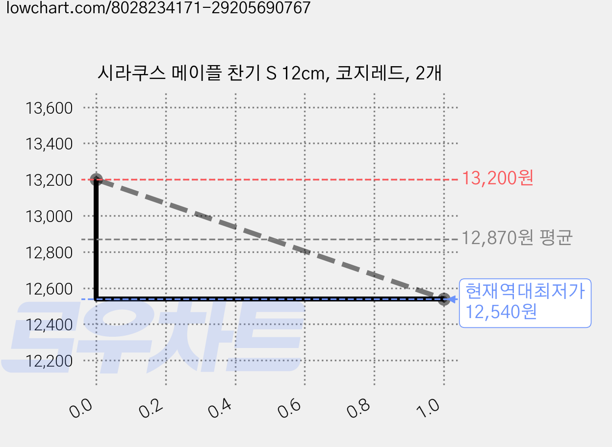 시라쿠스 메이플 찬기 S 12cm, 코지레드, 2개 가격 변동 차트, 현재가 12,540원, 역대최저가