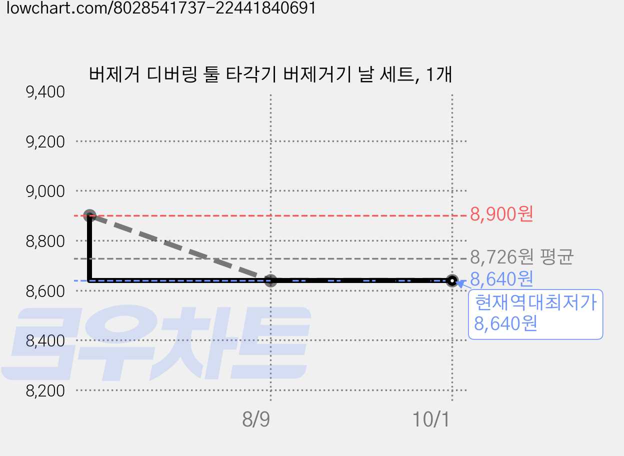 버제거 디버링 툴 타각기 버제거기 날 세트, 1개 가격 변동 차트, 현재가 8,640원, 역대최저가