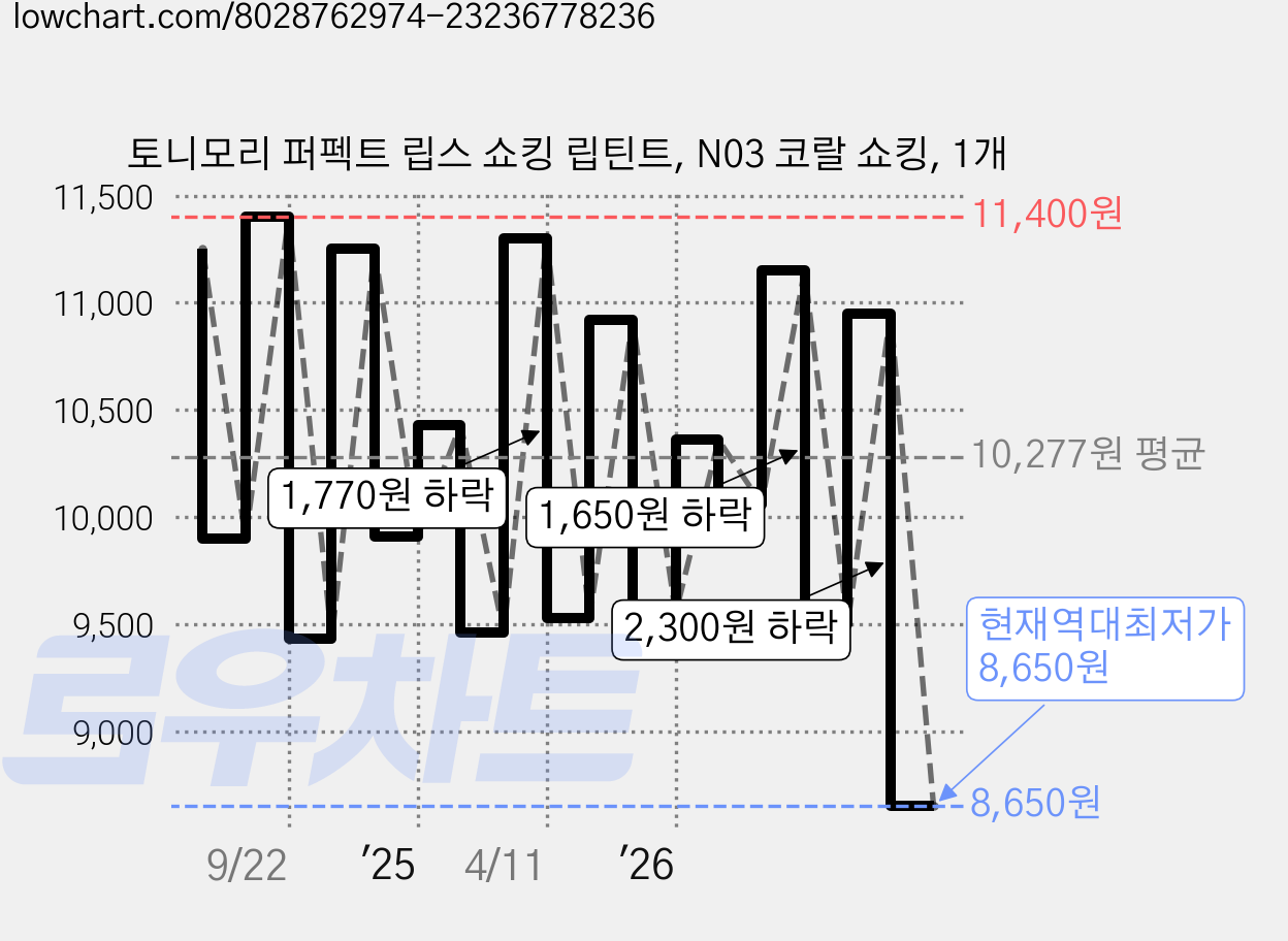 토니모리 퍼펙트 립스 쇼킹 립틴트, N03 코랄 쇼킹, 1개 가격 변동 차트, 현재가 8,650원, 역대최저가