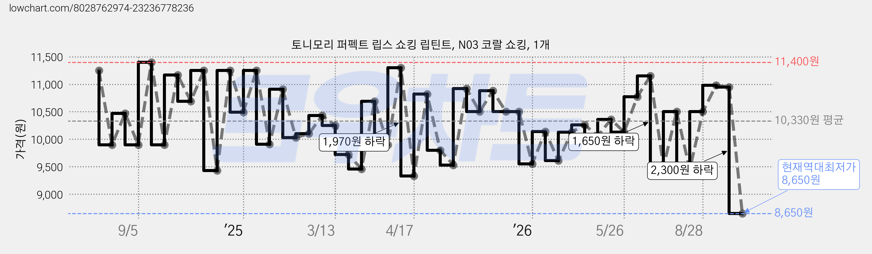 토니모리 퍼펙트 립스 쇼킹 립틴트, N03 코랄 쇼킹, 1개 가격 변동 차트, 현재가 8,650원, 역대최저가
