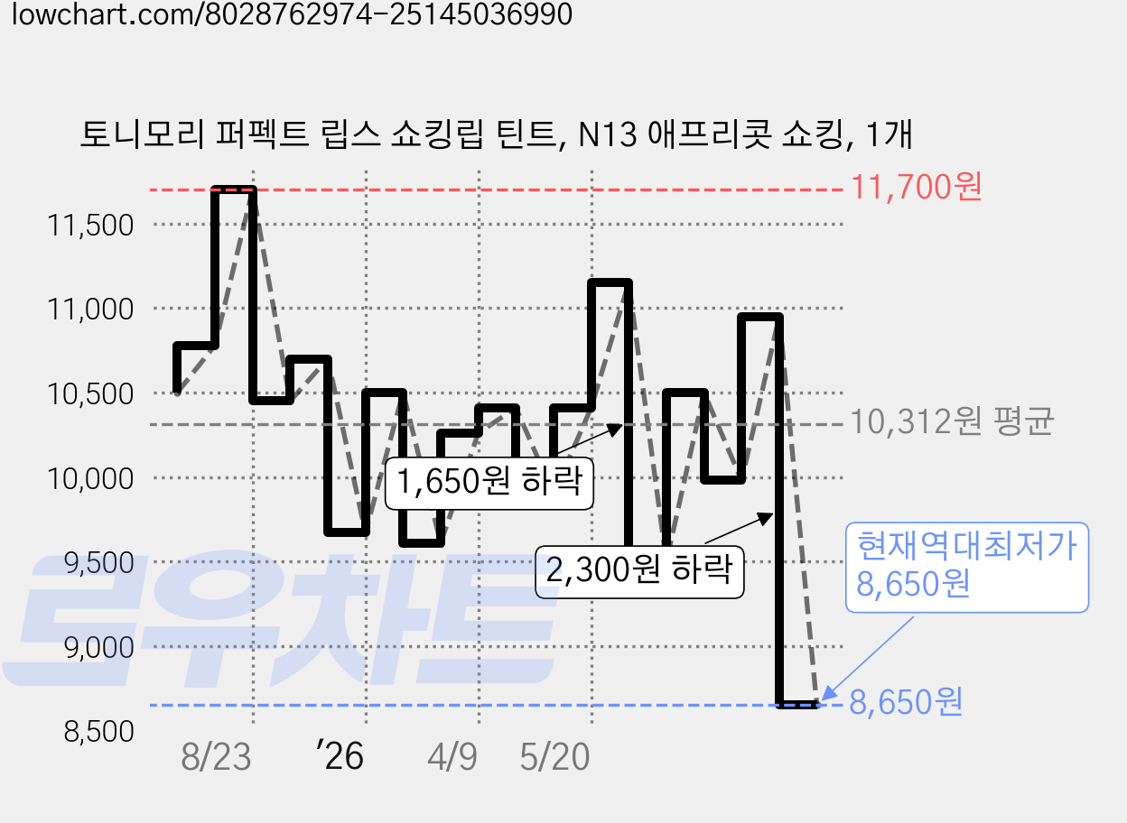 토니모리 퍼펙트 립스 쇼킹립 틴트, N13 애프리콧 쇼킹, 1개 가격 변동 차트, 현재가 8,650원, 역대최저가