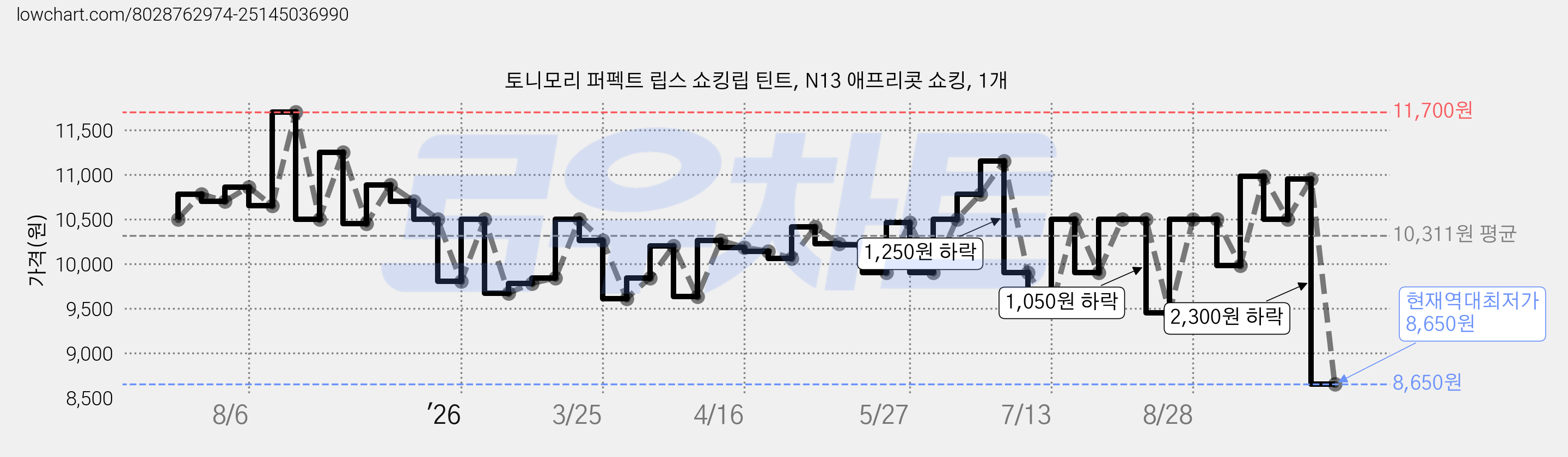 토니모리 퍼펙트 립스 쇼킹립 틴트, N13 애프리콧 쇼킹, 1개 가격 변동 차트, 현재가 8,650원, 역대최저가