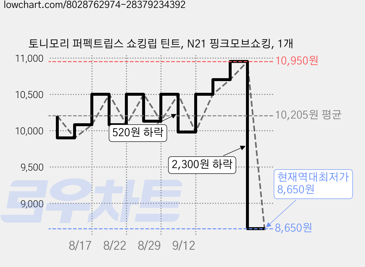 토니모리 퍼펙트립스 쇼킹립 틴트, N21 핑크모브쇼킹, 1개 가격 변동 차트, 현재가 8,650원, 역대최저가