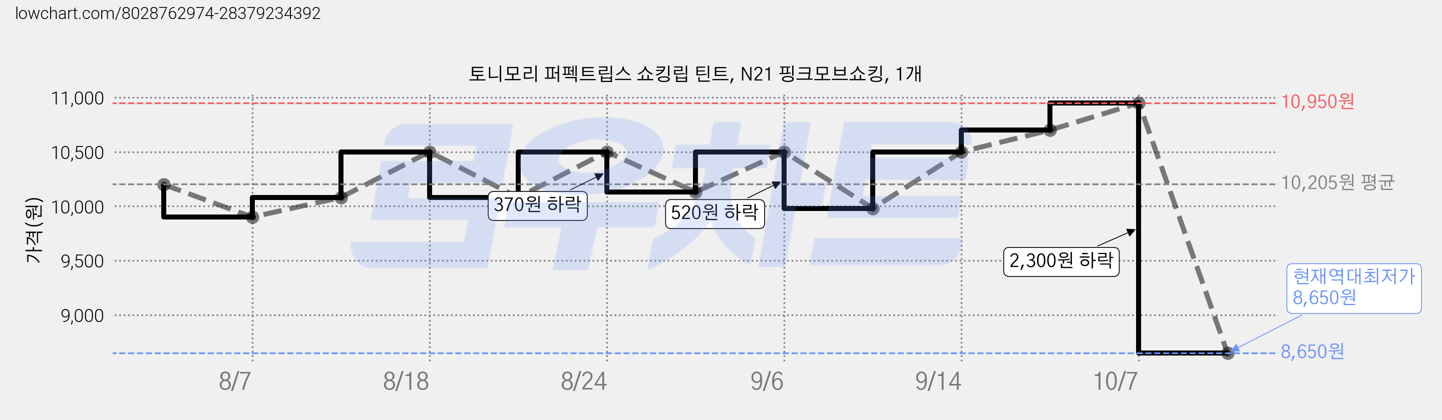 토니모리 퍼펙트립스 쇼킹립 틴트, N21 핑크모브쇼킹, 1개 가격 변동 차트, 현재가 8,650원, 역대최저가