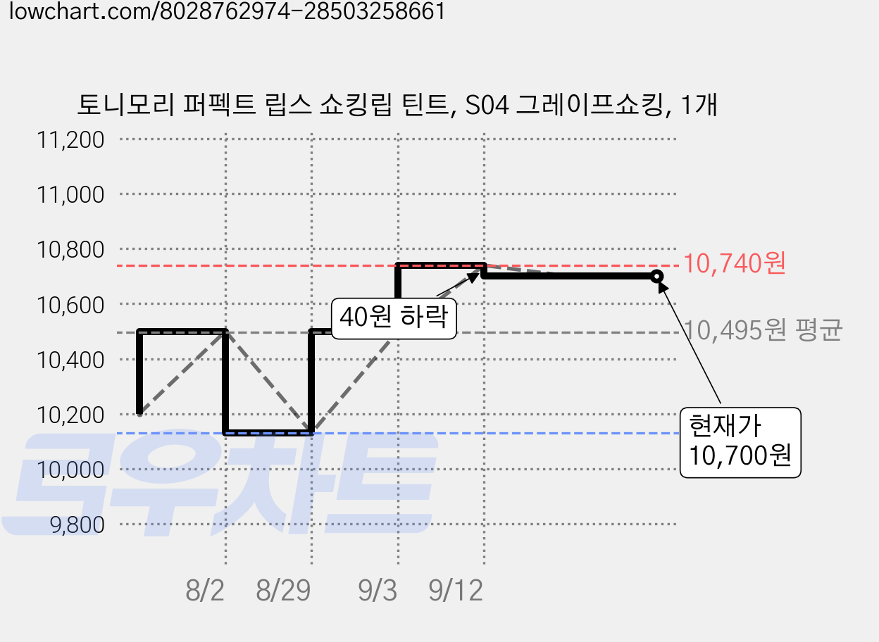 토니모리 퍼펙트 립스 쇼킹립 틴트, S04 그레이프쇼킹, 1개 가격 변동 차트, 현재가 10,700원, 관측 최저가 10,130원