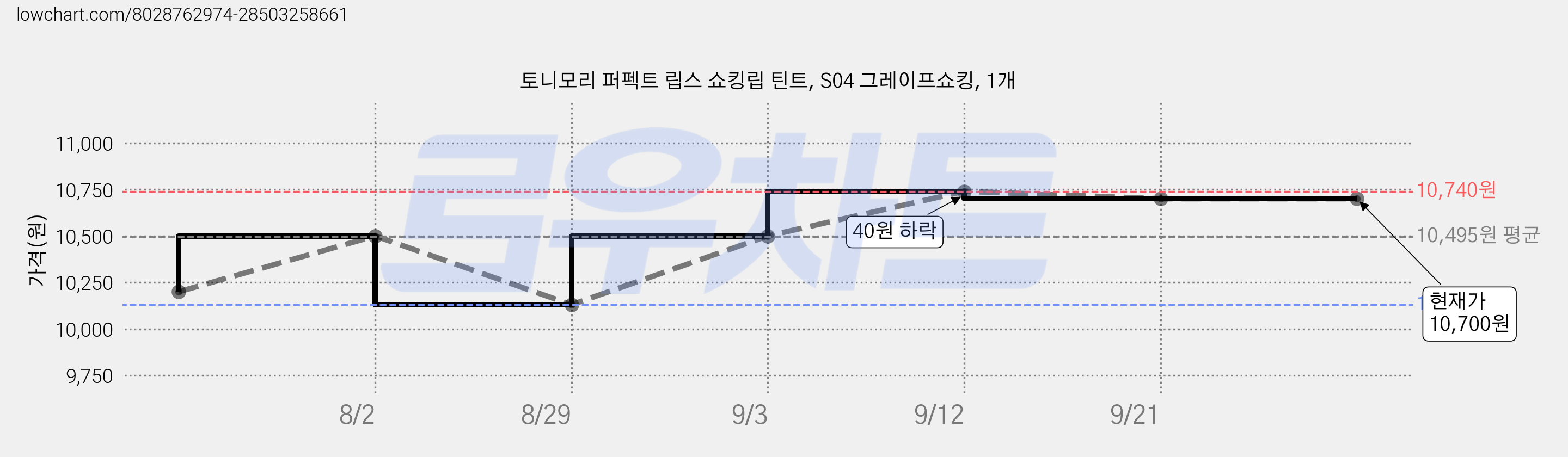 토니모리 퍼펙트 립스 쇼킹립 틴트, S04 그레이프쇼킹, 1개 가격 변동 차트, 현재가 10,700원, 관측 최저가 10,130원
