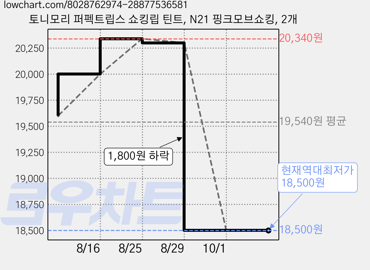 토니모리 퍼펙트립스 쇼킹립 틴트, N21 핑크모브쇼킹, 2개 가격 변동 차트, 현재가 18,500원, 역대최저가