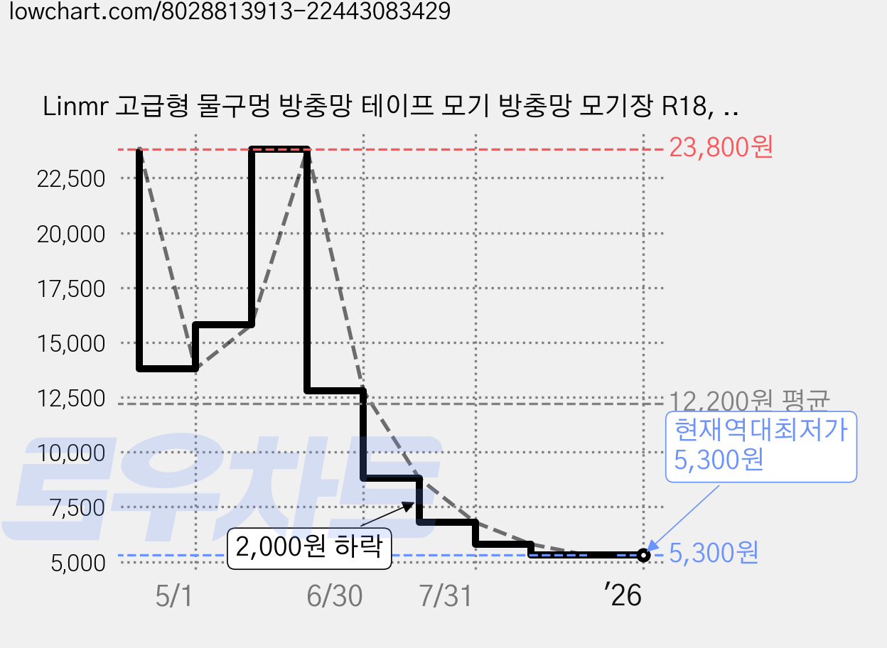 Linmr 고급형 물구멍 방충망 테이프 모기 방충망 모기장 R18, 100개 가격 변동 차트, 현재가 5,300원, 역대최저가