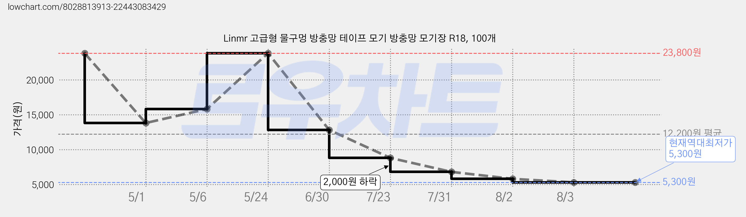 Linmr 고급형 물구멍 방충망 테이프 모기 방충망 모기장 R18, 100개 가격 변동 차트, 현재가 5,300원, 역대최저가