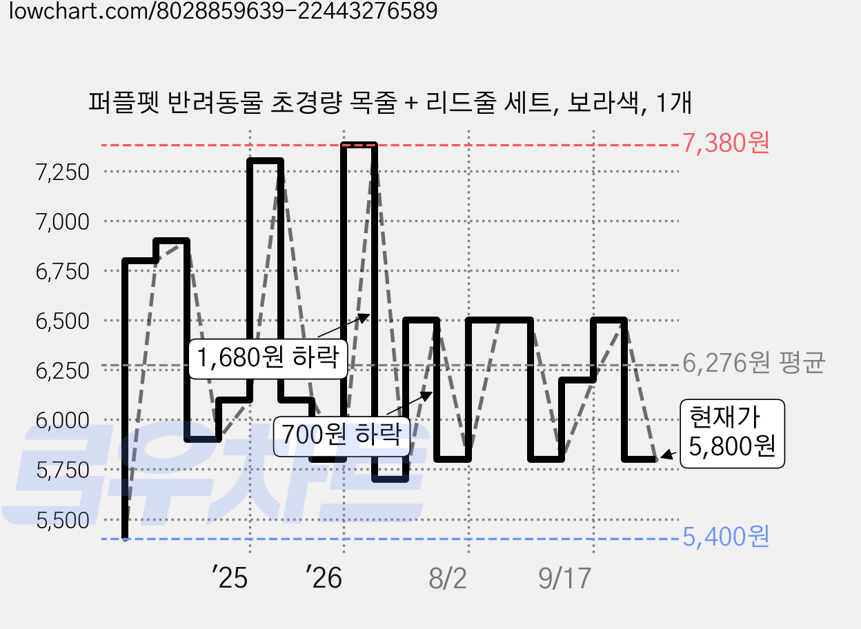 퍼플펫 반려동물 초경량 목줄 + 리드줄 세트, 보라색, 1개 가격 변동 차트, 현재가 5,800원, 관측 최저가 5,400원