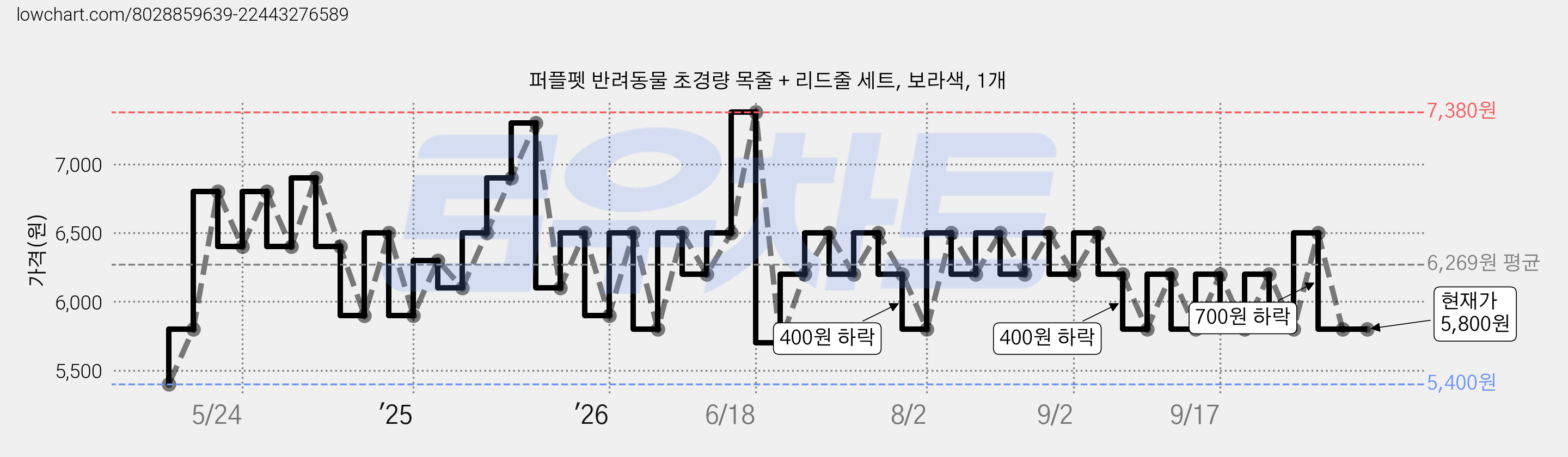 퍼플펫 반려동물 초경량 목줄 + 리드줄 세트, 보라색, 1개 가격 변동 차트, 현재가 5,800원, 관측 최저가 5,400원