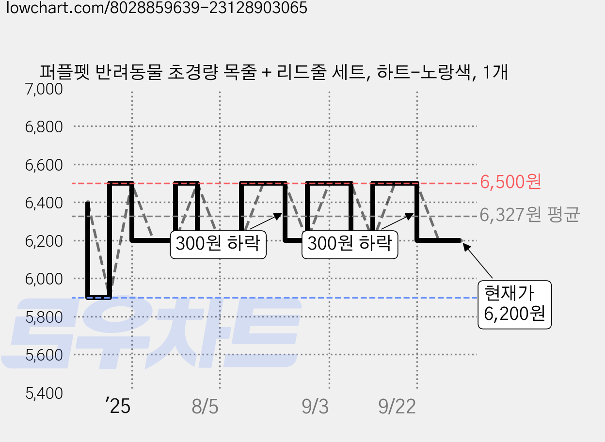 퍼플펫 반려동물 초경량 목줄 + 리드줄 세트, 하트-노랑색, 1개 가격 변동 차트, 현재가 6,200원, 관측 최저가 5,900원