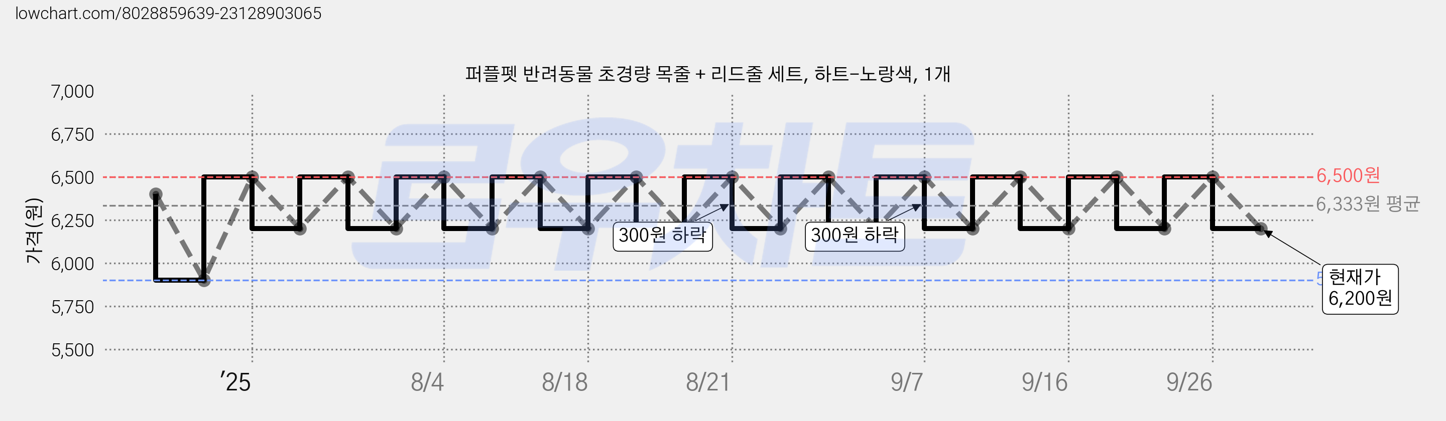 퍼플펫 반려동물 초경량 목줄 + 리드줄 세트, 하트-노랑색, 1개 가격 변동 차트, 현재가 6,200원, 관측 최저가 5,900원