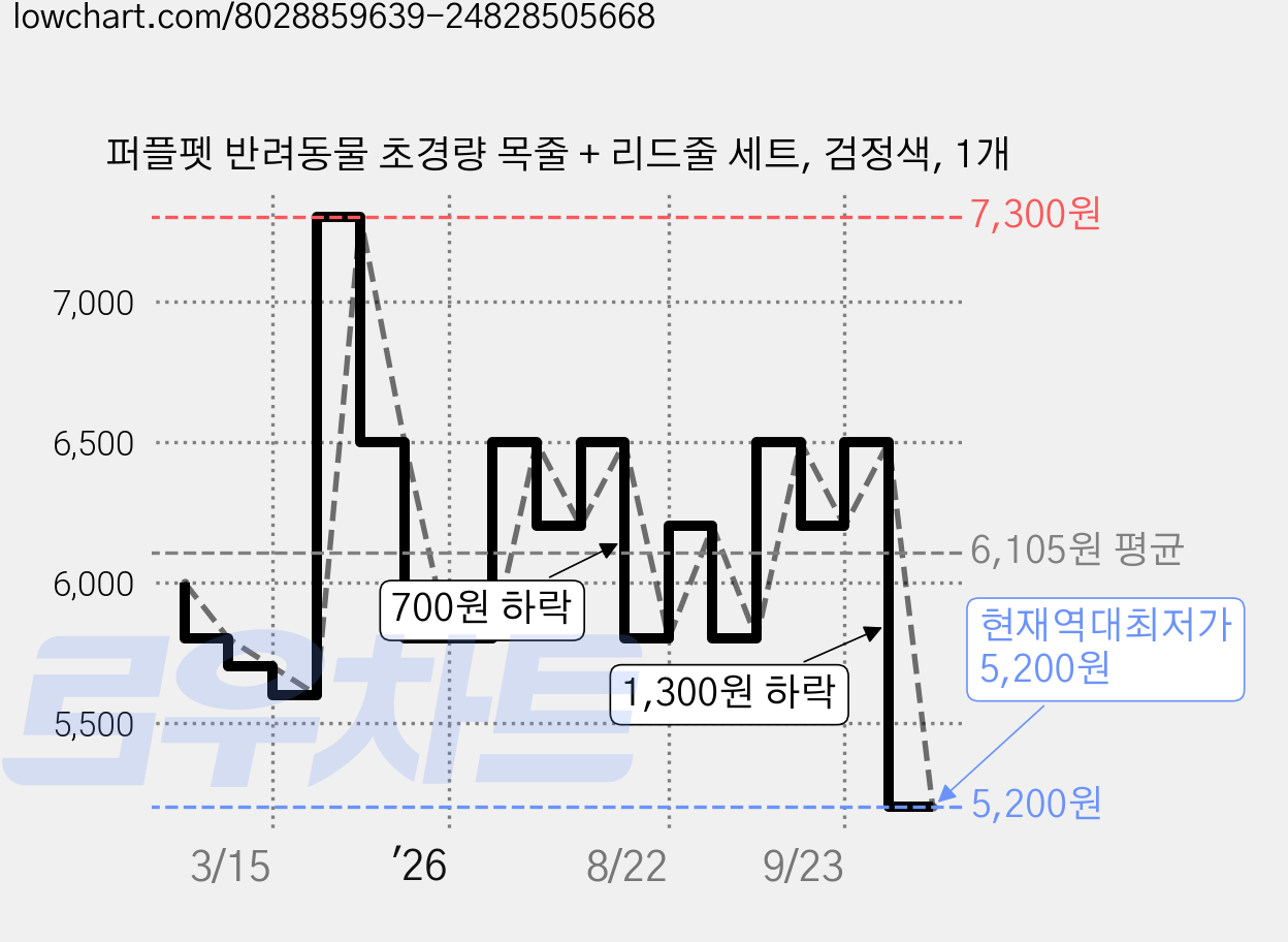 퍼플펫 반려동물 초경량 목줄 + 리드줄 세트, 검정색, 1개 가격 변동 차트, 현재가 5,200원, 역대최저가
