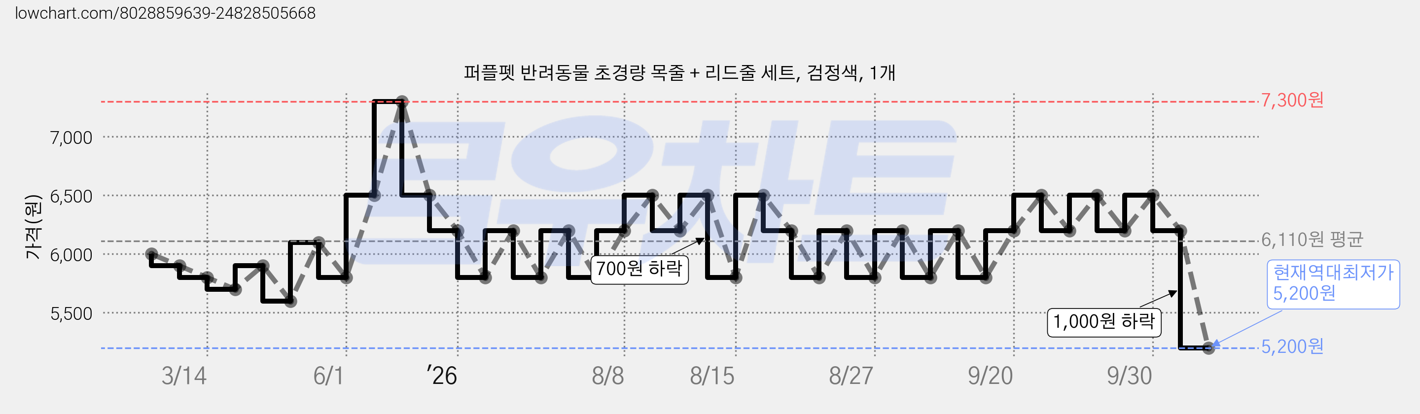 퍼플펫 반려동물 초경량 목줄 + 리드줄 세트, 검정색, 1개 가격 변동 차트, 현재가 5,200원, 역대최저가