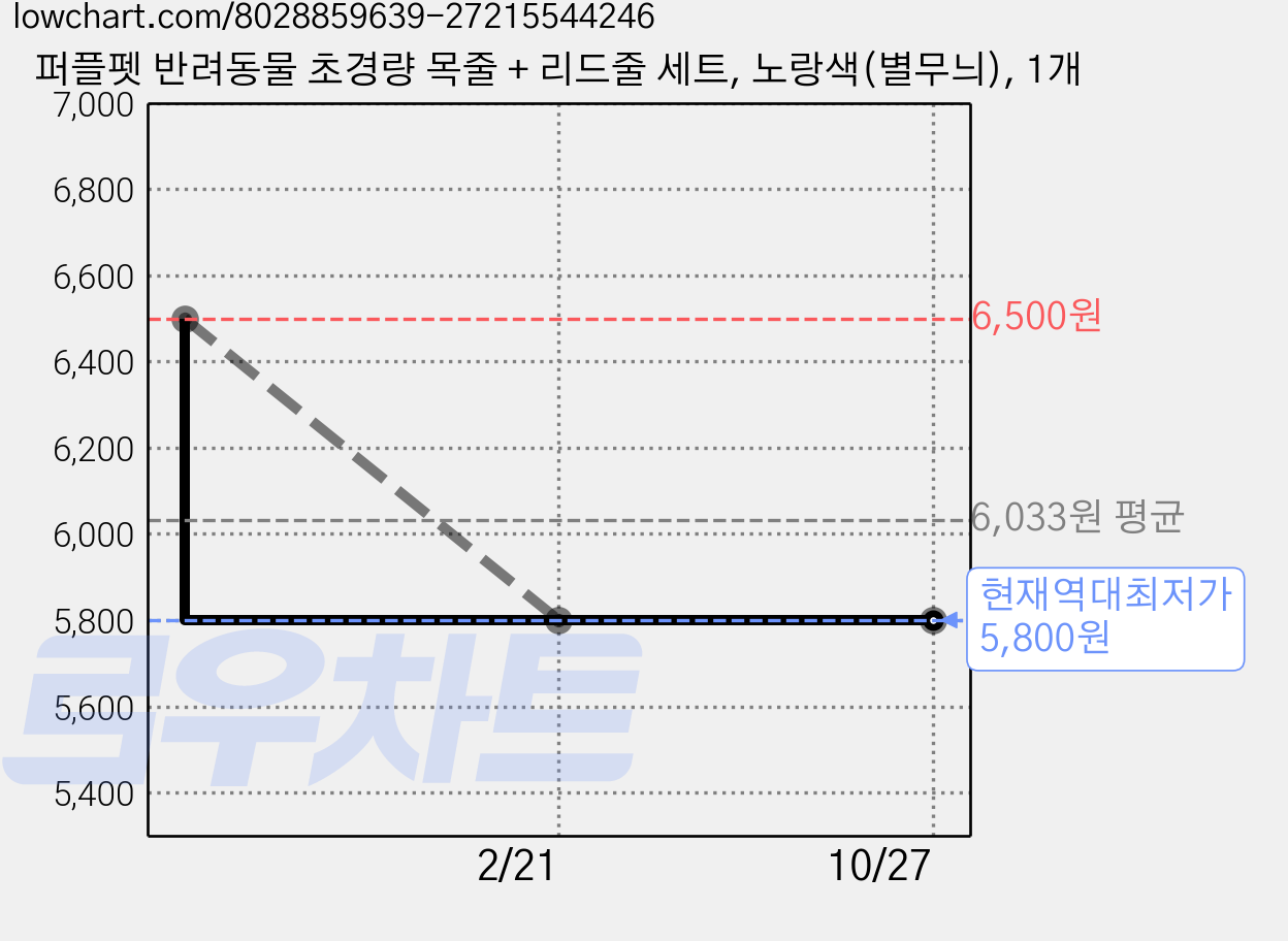 퍼플펫 반려동물 초경량 목줄 + 리드줄 세트, 노랑색(별무늬), 1개 가격 변동 차트, 현재가 5,800원, 역대최저가