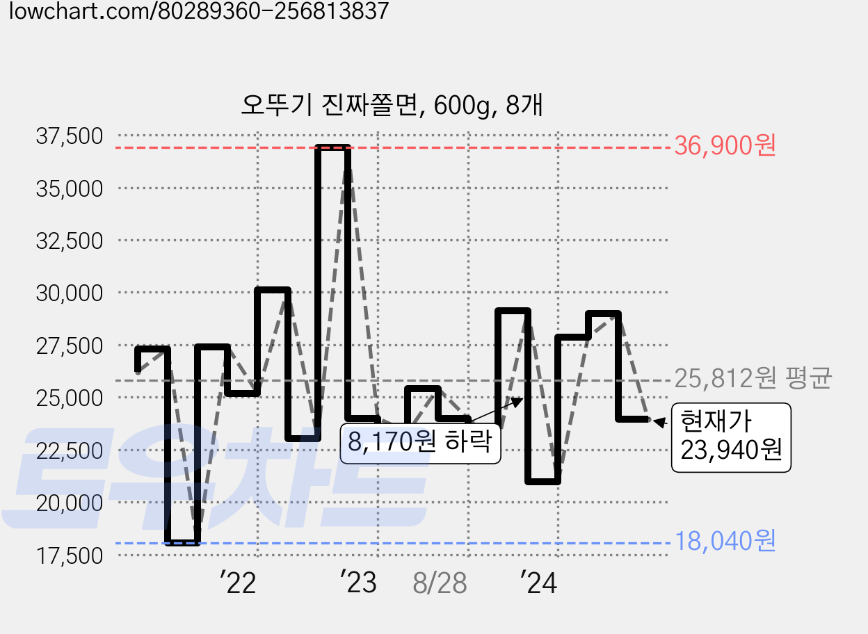 오뚜기 진짜쫄면, 600g, 8개 가격 변동 차트, 현재가 23,940원, 관측 최저가 18,040원