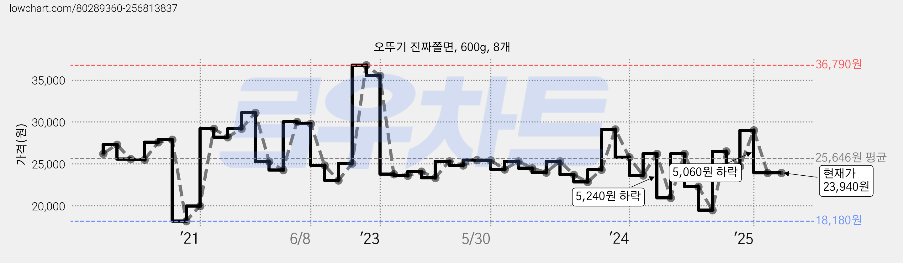 오뚜기 진짜쫄면, 600g, 8개 가격 변동 차트, 현재가 23,940원, 관측 최저가 18,040원