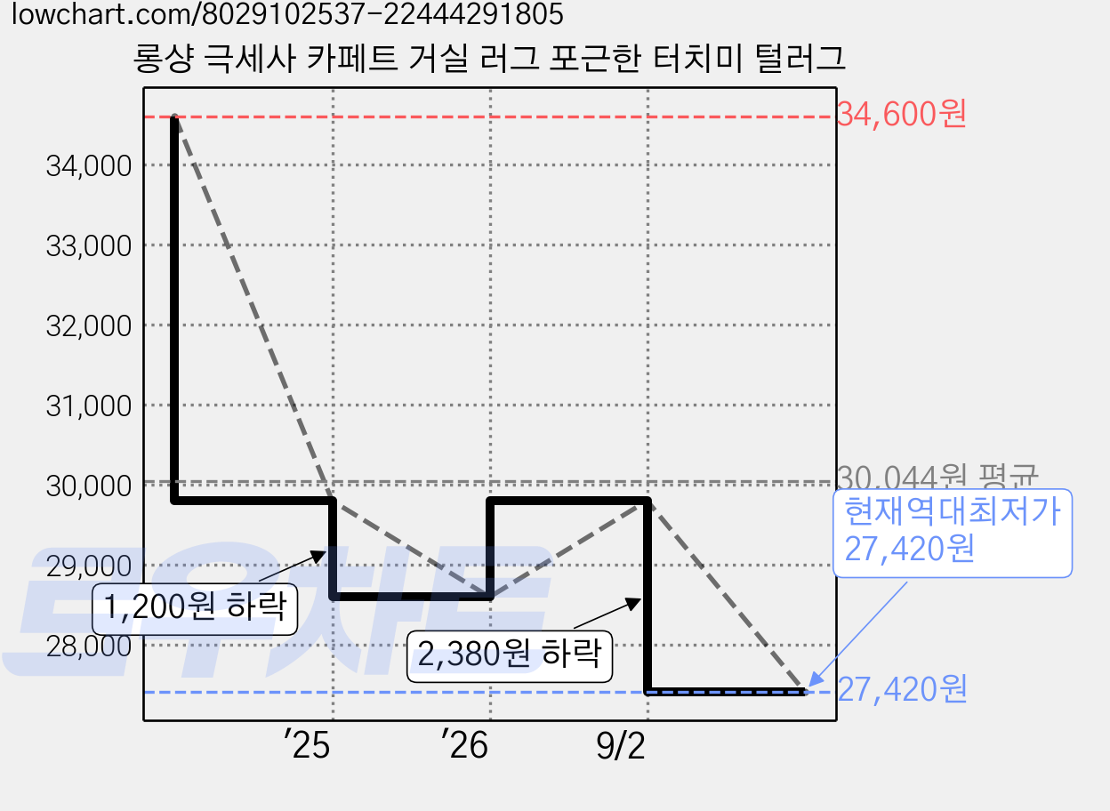 롱샹 극세사 카페트 거실 러그 포근한 터치미 털러그 가격 변동 차트, 현재가 27,420원, 역대최저가