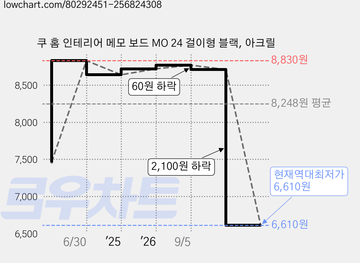 쿠 홈 인테리어 메모 보드 MO 24 걸이형 블랙, 아크릴 가격 변동 차트, 현재가 6,610원, 역대최저가