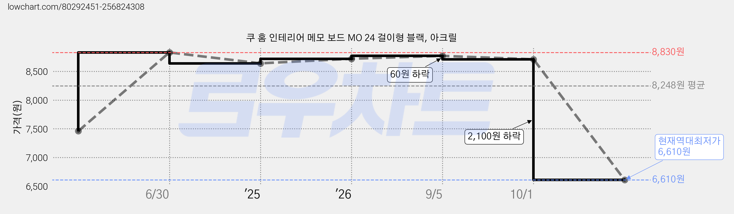 쿠 홈 인테리어 메모 보드 MO 24 걸이형 블랙, 아크릴 가격 변동 차트, 현재가 6,610원, 역대최저가