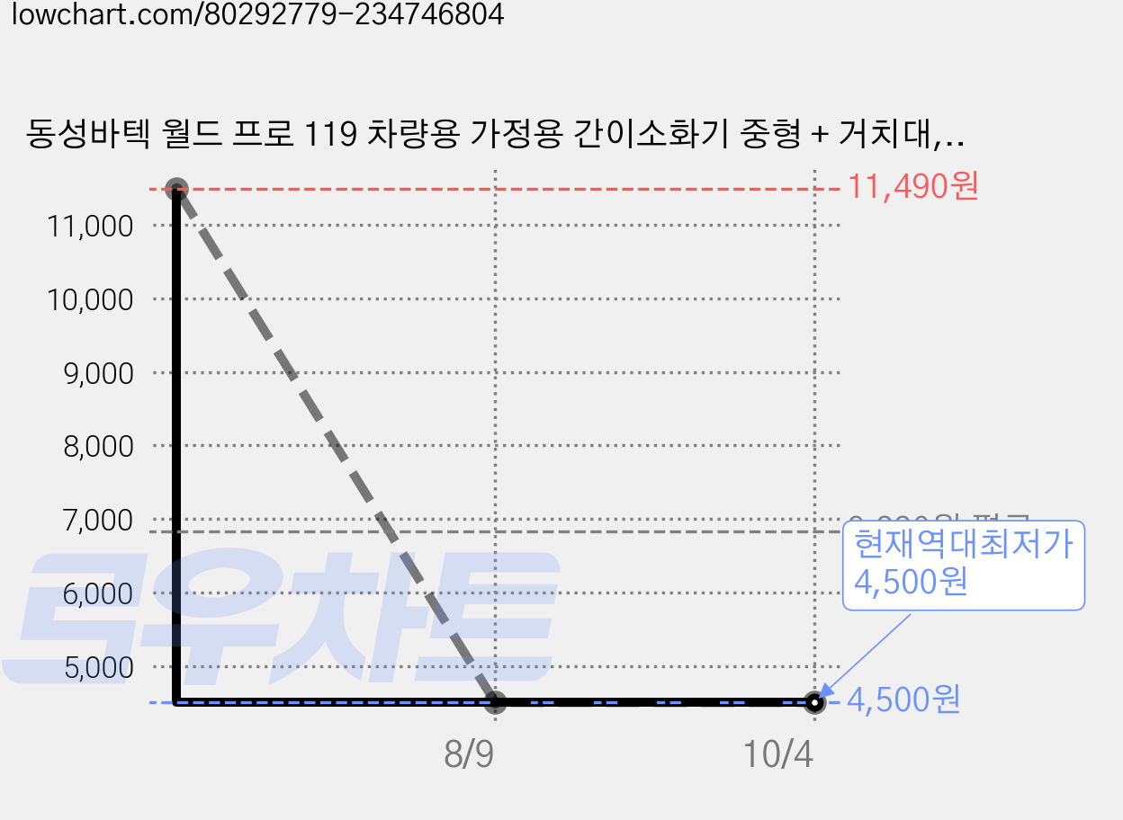 동성바텍 월드 프로 119 차량용 가정용 간이소화기 중형 + 거치대, 360ml, 460g, 1개 가격 변동 차트, 현재가 4,500원, 역대최저가