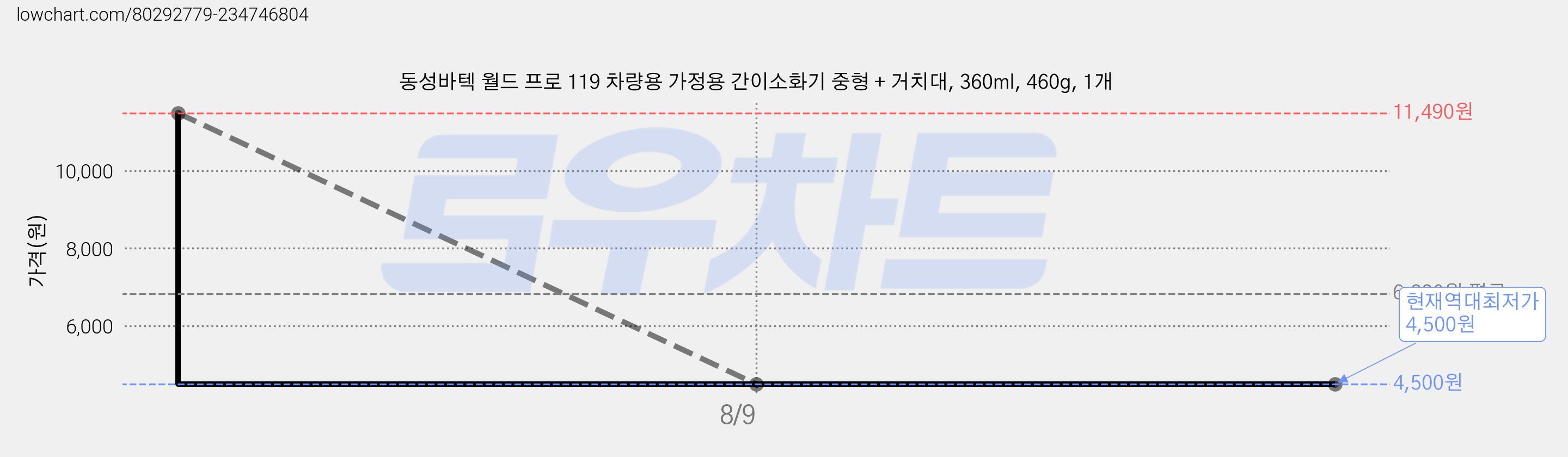 동성바텍 월드 프로 119 차량용 가정용 간이소화기 중형 + 거치대, 360ml, 460g, 1개 가격 변동 차트, 현재가 4,500원, 역대최저가