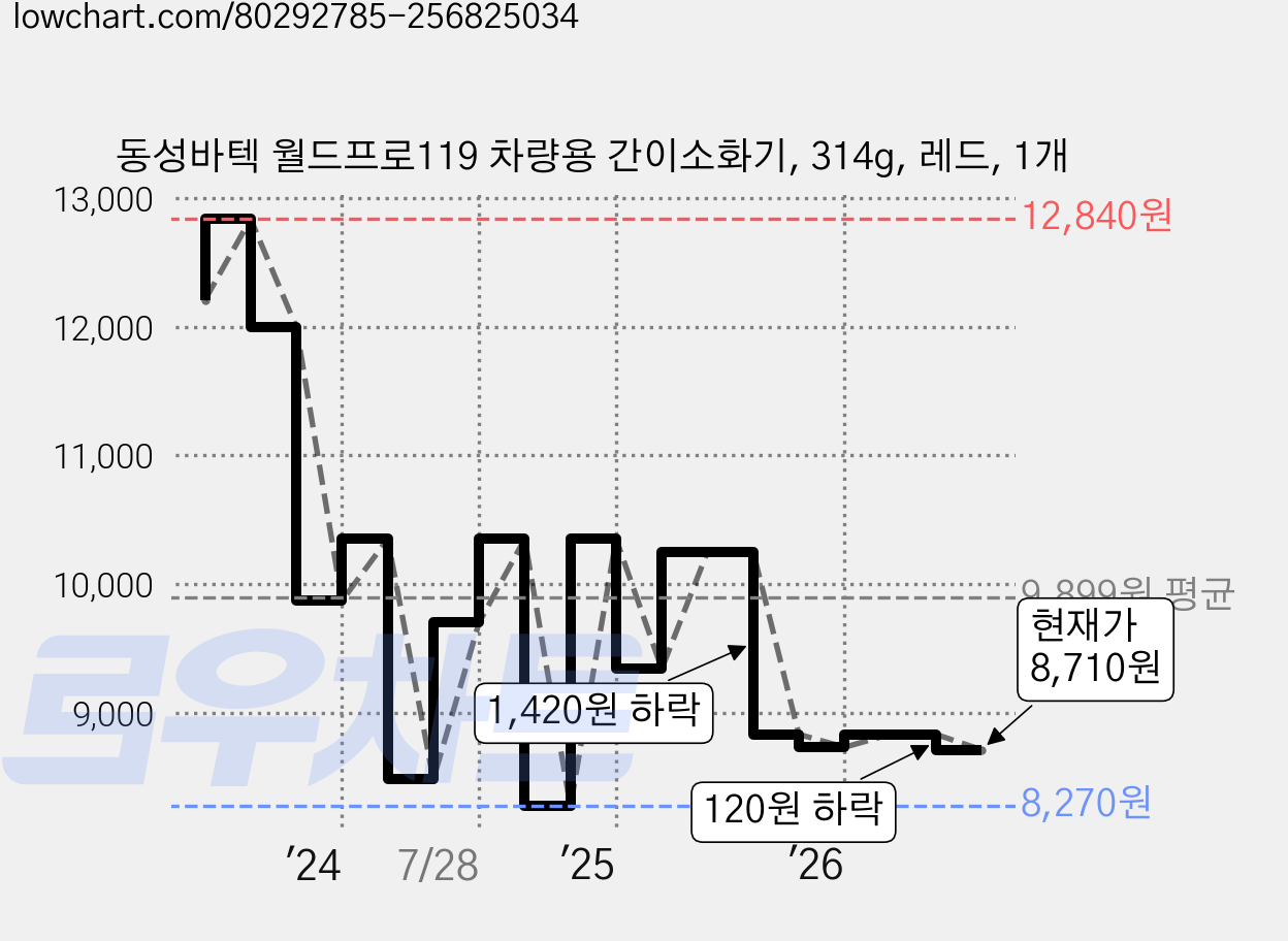 동성바텍 월드프로119 차량용 간이소화기, 314g, 레드, 1개 가격 변동 차트, 현재가 8,710원, 관측 최저가 8,270원