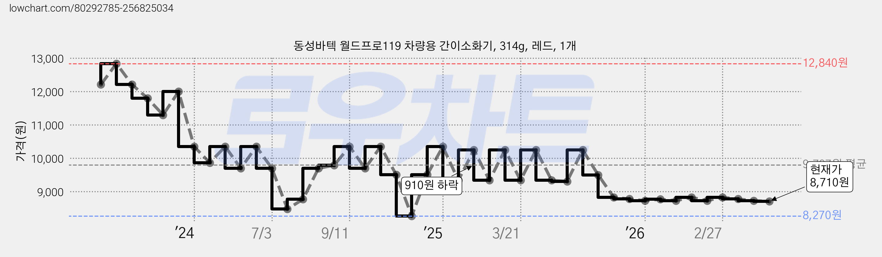 동성바텍 월드프로119 차량용 간이소화기, 314g, 레드, 1개 가격 변동 차트, 현재가 8,710원, 관측 최저가 8,270원