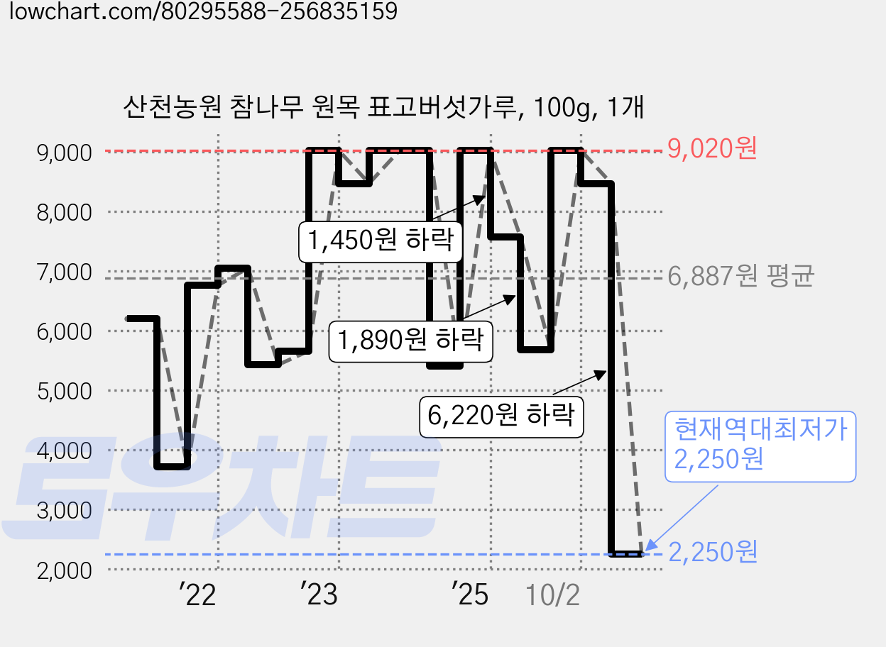 산천농원 참나무 원목 표고버섯가루, 100g, 1개 가격 변동 차트, 현재가 2,250원, 역대최저가