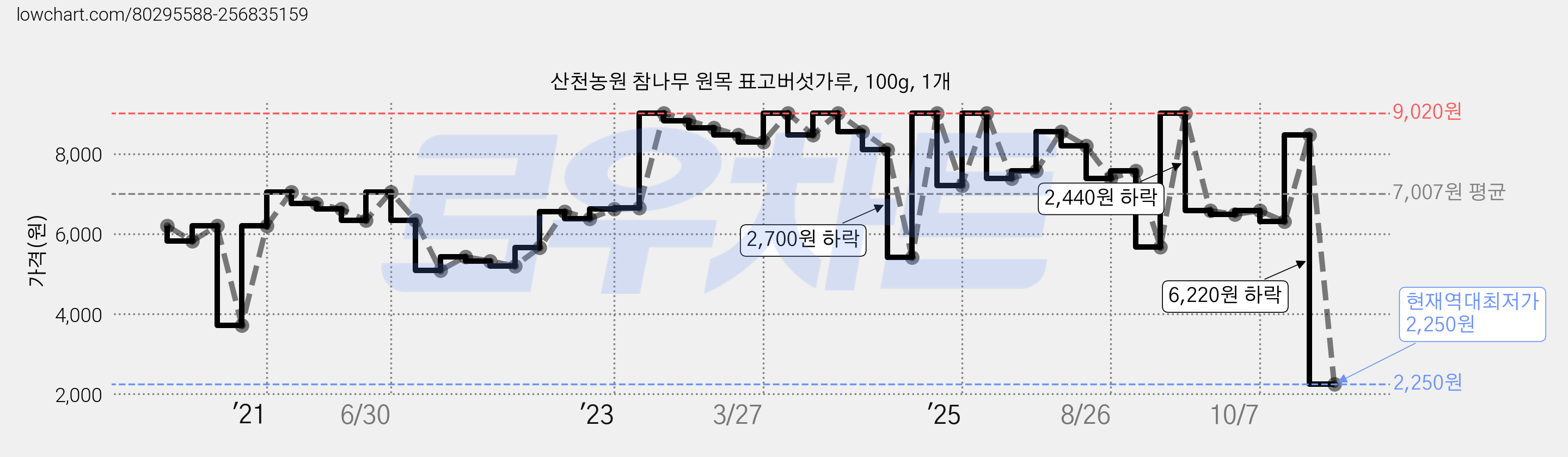 산천농원 참나무 원목 표고버섯가루, 100g, 1개 가격 변동 차트, 현재가 2,250원, 역대최저가