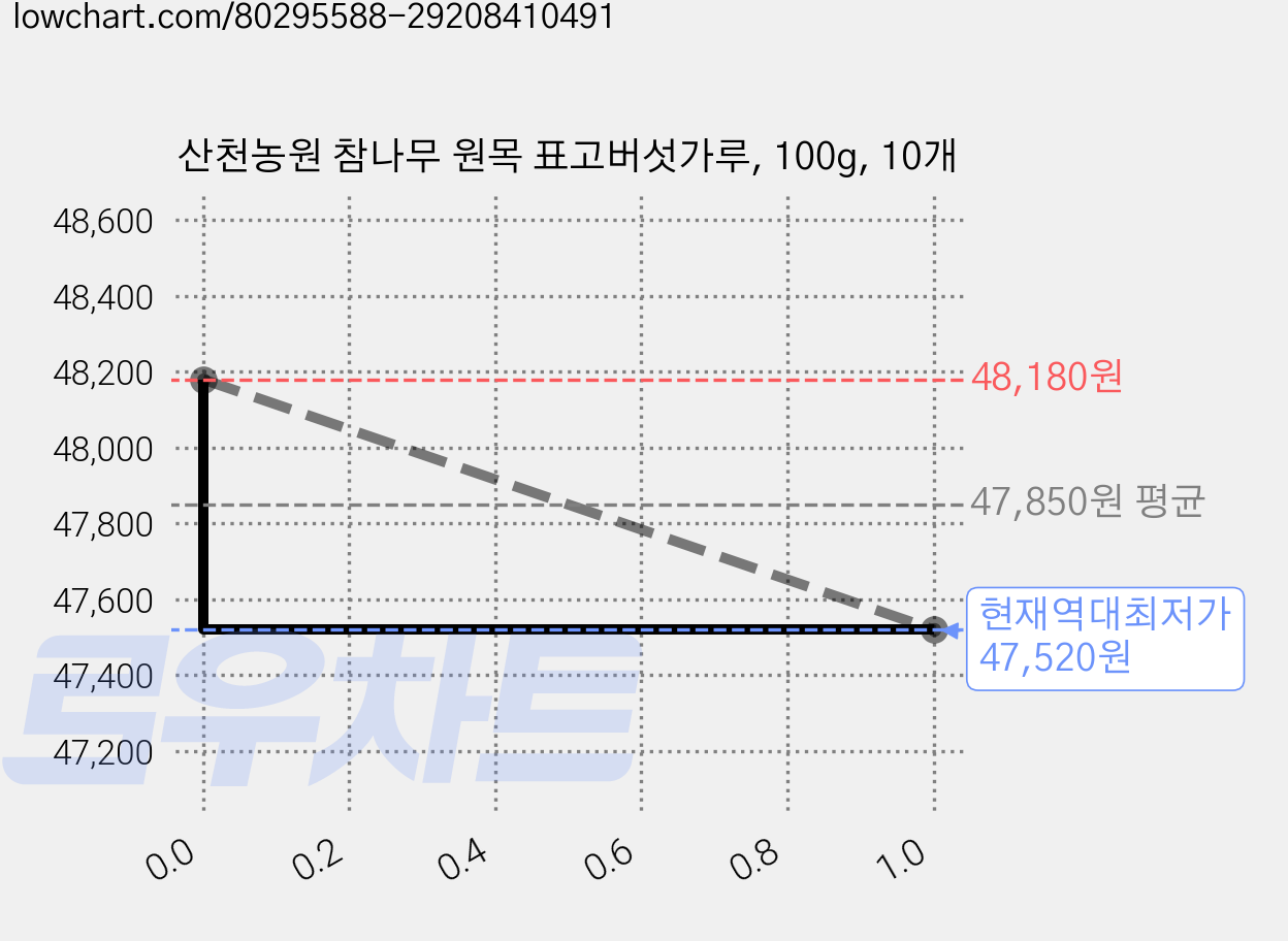 산천농원 참나무 원목 표고버섯가루, 100g, 10개 가격 변동 차트, 현재가 47,520원, 역대최저가