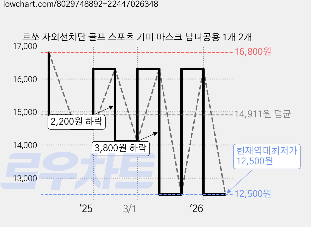 르쏘 자외선차단 골프 스포츠 기미 마스크 남녀공용 1개 2개 가격 변동 차트, 현재가 12,500원, 역대최저가