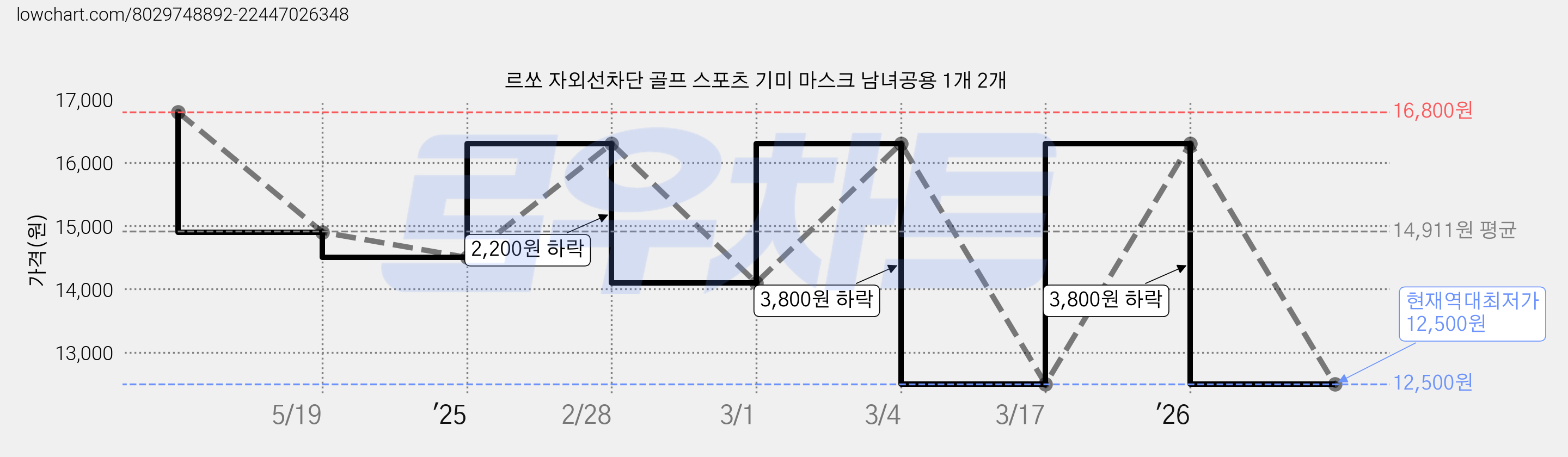 르쏘 자외선차단 골프 스포츠 기미 마스크 남녀공용 1개 2개 가격 변동 차트, 현재가 12,500원, 역대최저가